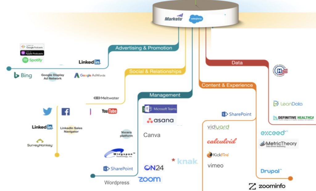 Examples of Martech Engagement Technologies